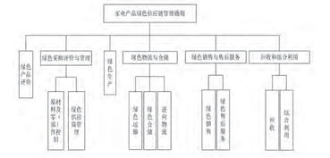 電器電子行業(yè)綠色供應鏈管理服務的關鍵環(huán)節(jié)與實施標準